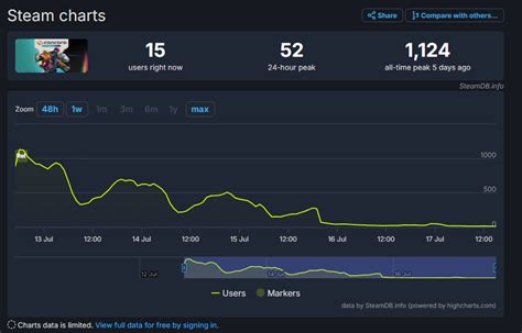 steam cahrts|Steam Player Count .